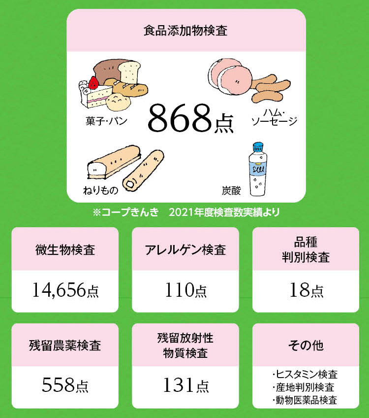 ※コープきんき　2021年度検査数実績より　食品添加物検査：868点　微生物検査：14656点　アレルゲン検査：110点　品種判別検査：18点　残留農薬検査：558点　残留放射性物質検査：131点　その他：ヒスタミン検査・産地判別検査・動物医薬品検査