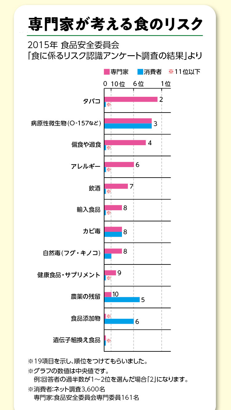 専門家が考える食のリスク　2015年食品安全委員会「食に係るリスク認識アンケート調査の結果」より　※19項目を示し、順位をつけてもらいました。　※グラフの数値は中央値です。例：回答者の過半数が1～2位を選んだ場合「2」になります。※消費者：ネット調査3,600名　専門家：食品安全委員会専門委員161名　「専門家：2タバコ　3病原性微生物（o-157など）　4偏食や過食　6アレルギー　7飲酒　8以下その他」「消費者：3病原性微生物（o-157など）　5農薬の残留　6食品添加物　8以下その他」