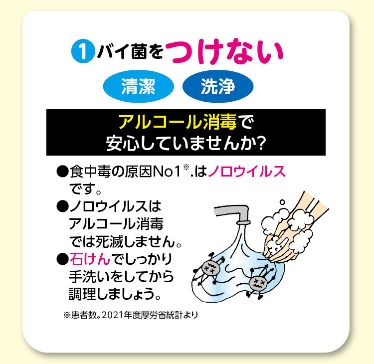 （1）バイ菌をつけない　清潔・洗浄　アルコール消毒で安心していませんか?　●食中毒の原因No1※はノロウイルスです。（※患者数。2021年度厚労省統計より）●ノロウイルスはアルコール消毒では死滅しません。　●石けんでしっかり手洗いをしてから調理しましょう。