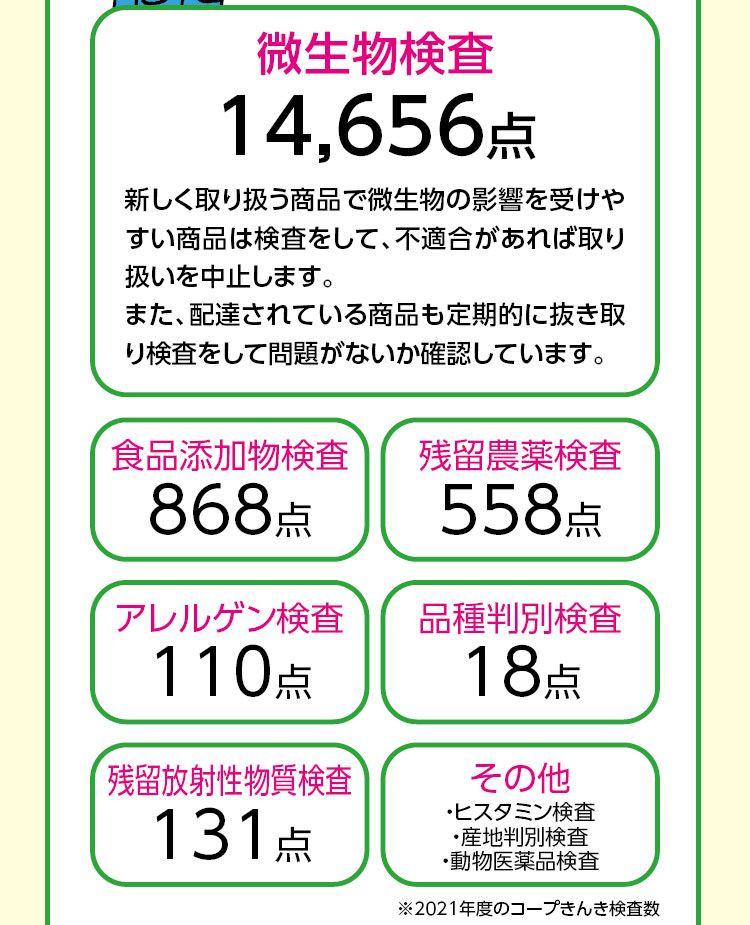 微生物検査14,656点（新しく取り扱う商品で微生物の影響を受けやすい商品は検査をして、不適合があれば取り扱いを中止します。また、配達されている商品も定期的に抜き取り検査をして問題がないか確認しています。）　食品添加物検査868点　残留農薬検査558点　アレルゲン検査110点　品種判別検査18点　残留放射性物質検査131点　その他（・ヒスタミン検査・産地判別検査・動物医薬品検査）※2021年度のコープきんき検査数