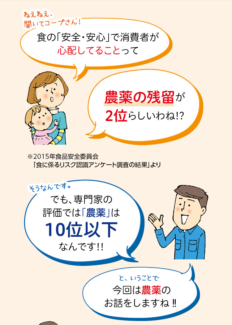 「ねえねえ、聞いてコープさん!食の「安全・安心」で消費者が心配してることって農薬の残留が2位らしいわね!?」「そうなんです。でも、専門家の評価では「農薬」は10位以下なんです!!と、いうことで今回は農薬のお話をしますね‼」※2015年食品安全委員会「食に係るリスク認識アンケート調査の結果」より