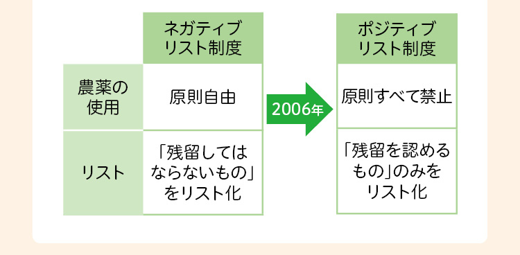 ネガティブリスト制度：農薬の使用原則自由・「残留してはならないもの」をリスト化　→2006年　ポジティブリスト制度：農薬の使用原則すべて禁止・「残留を認めるもの」のみをリスト化