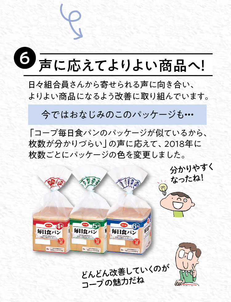 【6 声に応えてよりよい商品へ！】日々組合員さんから寄せられる声に向き合い、よりよい商品になるよう改善に取り組んでいます。　今ではおなじみのこのパッケージも・・・「コープ毎日食パンのパッケージが似ているから、枚数が分かりづらい」の声に応えて、2018年に枚数ごとにパッケージの色を変更しました。　「分かりやすくなったね！」「どんどん改善していくのがコープの魅力だね」