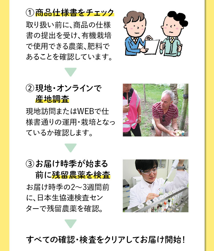 （1）商品仕様書をチェック：取り扱い前に、商品の仕様書の提出を受け、有機栽培で使用できる農薬、肥料であることを確認しています。→（2）現地・オンラインで産地調査：現地訪問またはWEBで仕様書通りの運用・栽培となっているか確認します。→（3）お届け時季が始まる前に残留農薬を検査：お届け時季の2～3週間前に、日本生協連検査センターで残留農薬を確認。→すべての確認・検査をクリアしてお届け開始！