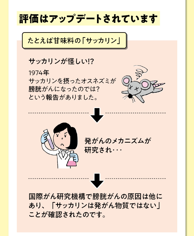 評価はアップデートされています　たとえば甘味料の「サッカリン」　サッカリンが怪しい！？1974年サッカリンを摂ったオスネズミが膀胱がんになったのでは？という報告がありました。 → 発がんのメカニズムが研究され･･･ → 国際がん研究機構で膀胱がんの原因は他にあり、「サッカリンは発がん物質ではない」ことが確認されたのです。