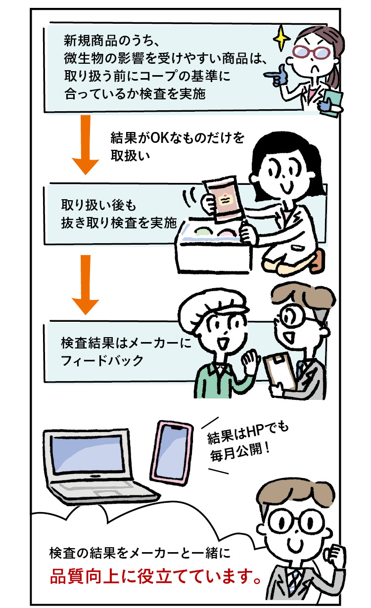 新規商品のうち、微生物の影響を受けやすい商品は、取り扱う前にコープの基準に合っているか検査を実施。結果がOKなものだけを取扱い。取り扱い後も抜き取り検査を実施。検査結果はメーカーにフィードバック。職員「結果はHPでも毎月公開！ 検査の結果をメーカーと一緒に品質向上に役立てています」