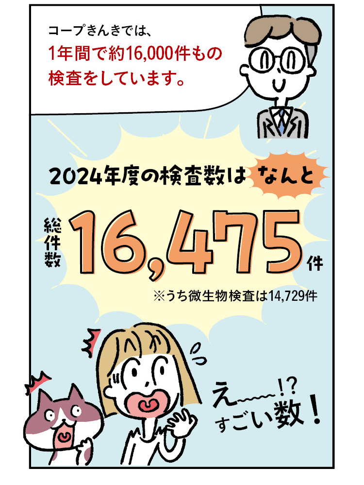 職員「コープきんきでは、1年間で約16,000件もの検査をしています」2024年度の検査数は なんと 総件数 16,475件（※うち微生物検査は14,729件）きなこ・あんこ「え〜〜〜！？ すごい数！」