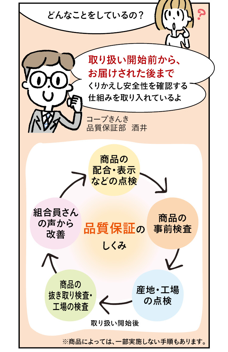 きなこ「どんなことをしているの？」コープきんき 品質保証部 酒井「取り扱い開始前から、お届けされた後までくりかえし安全性を確認する仕組みを取り入れているよ。」品質保証のしくみ　商品の配合・表示などの点検→商品の事前検査→産地・工場の点検→取り扱い開始後→商品の抜き取り検査・工場の検査→組合員さんの声から改善。※商品によっては、一部実施しない手順もあります。