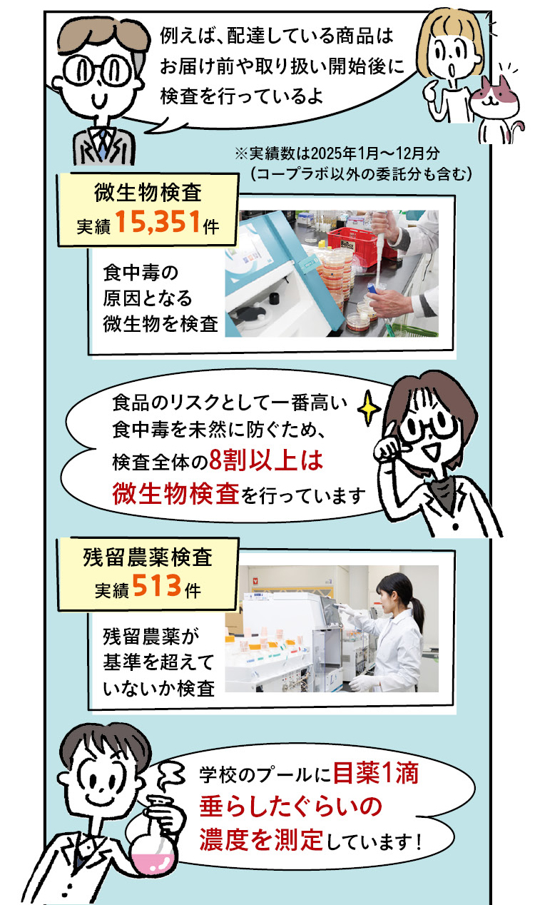 酒井「例えば、配達している商品はお届け前や取り扱い開始後に検査を行っているよ。」微生物検査 実績 15,351件。食中毒の原因となる微生物を検査。実績数は2025年1月〜12月分（コープ・ラボ以外の委託分も含む）職員「食品のリスクとして一番高い食中毒を未然に防ぐため、検査全体の8割以上は微生物検査を行っています。」残留農薬検査 実績 513件。残留農薬が基準を超えていないか検査。職員「学校のプールに目薬1滴垂らしたぐらいの濃度を測定しています！」