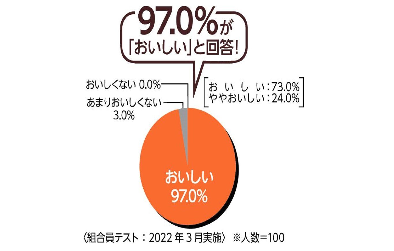 組合員さんの97%がおいしいと評価