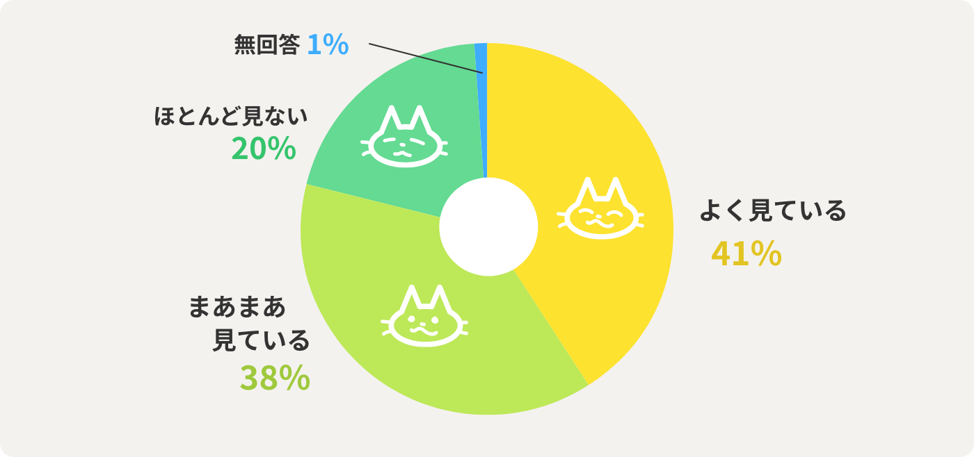 よく見ている 41% まあまあ見ている 38% ほとんど見ない 20% 無回答 1%