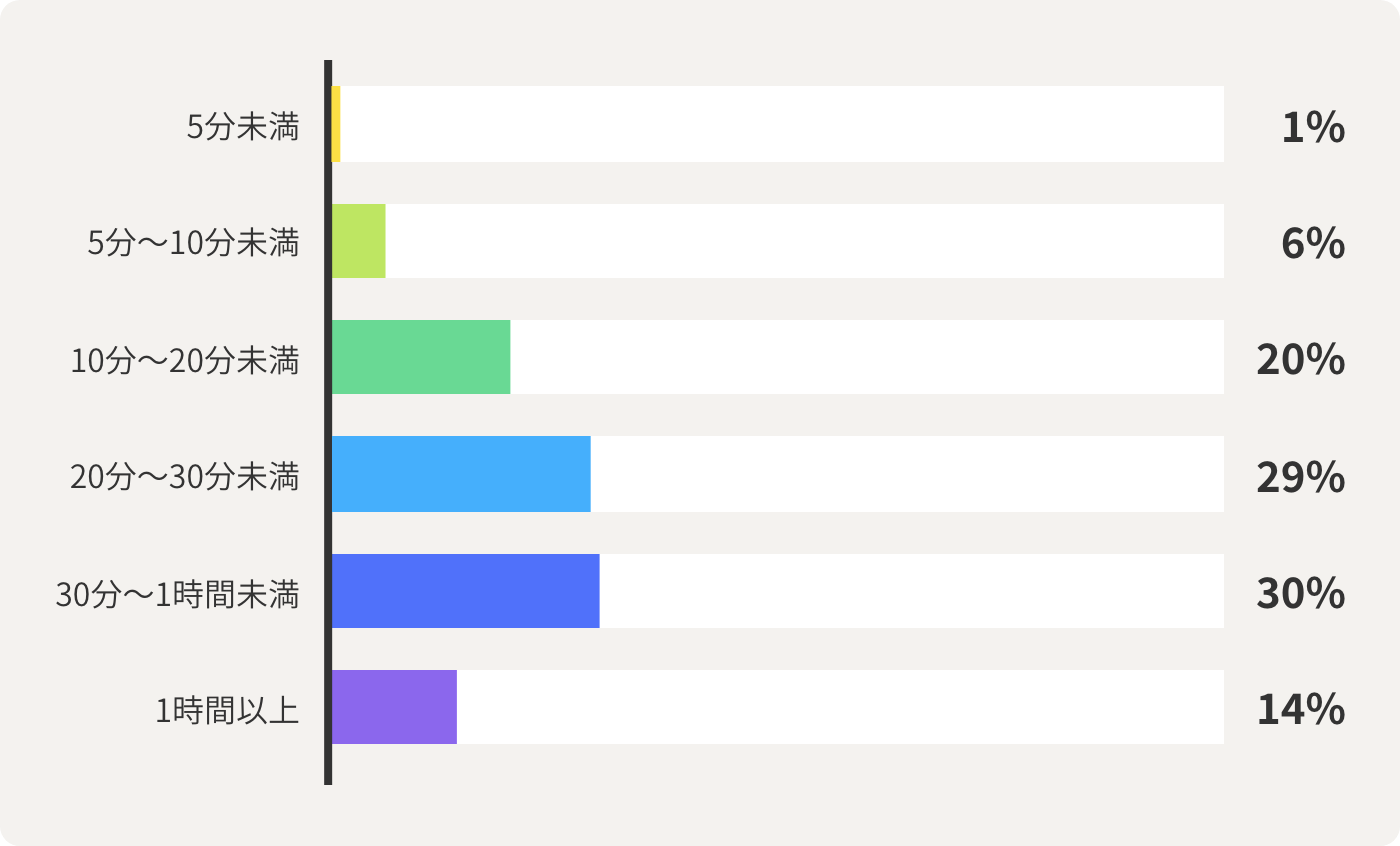 5分未満 1% 5分～10分未満 6% 10分～20分未満 20% 20分～30分未満 29% 30分～1時間未満 30% 1時間以上 14%