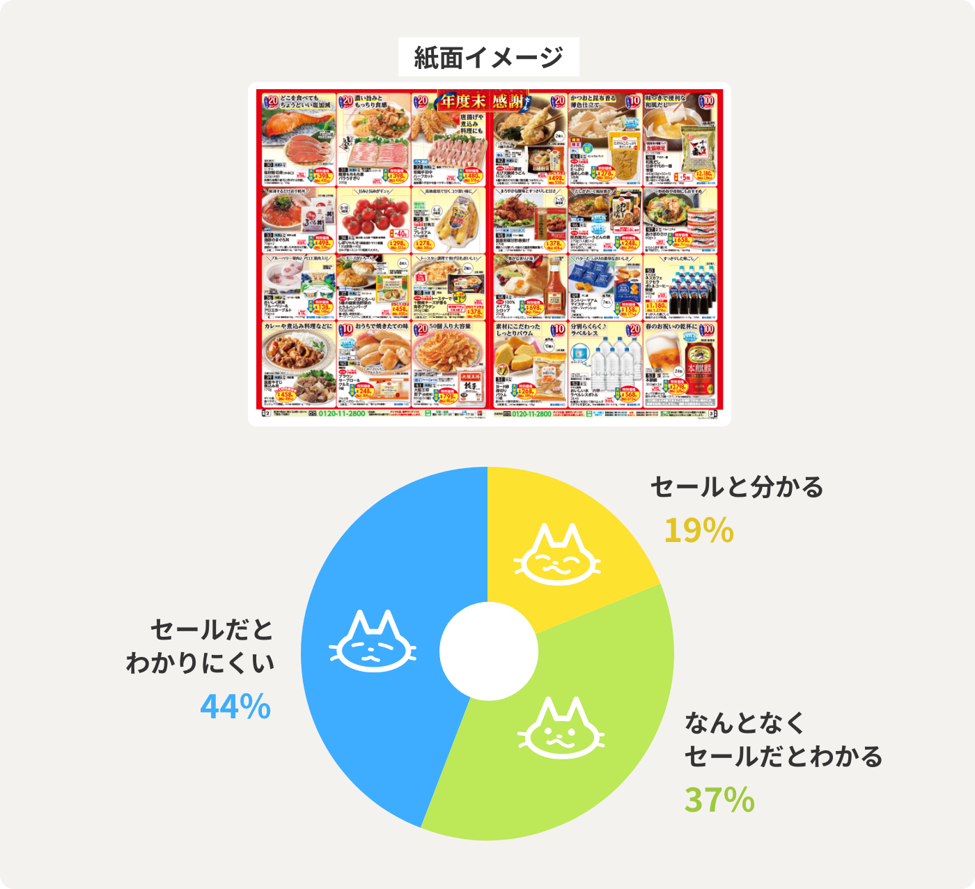 セールと分かる 19% なんとなくセールだとわかる 37% セールだとわかりにくい 44%