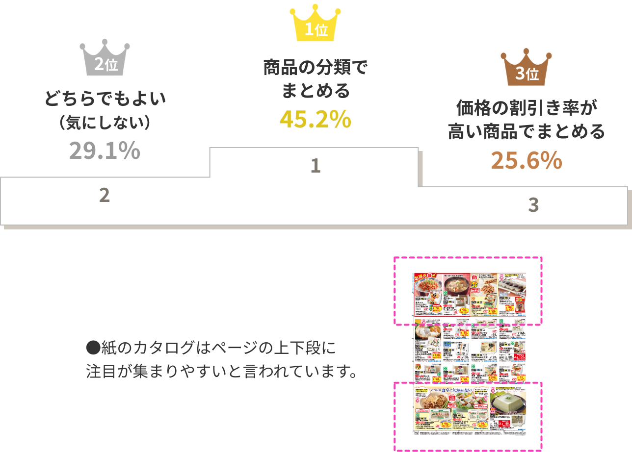 商品の分類でまとめる 45.2% どちらでもよい（気にしない）29.1% 価格の割引き率が高い商品でまとめる 25.6%