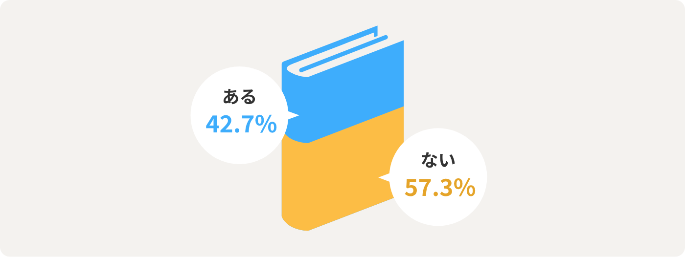 ある 42.7% ない 57.3%