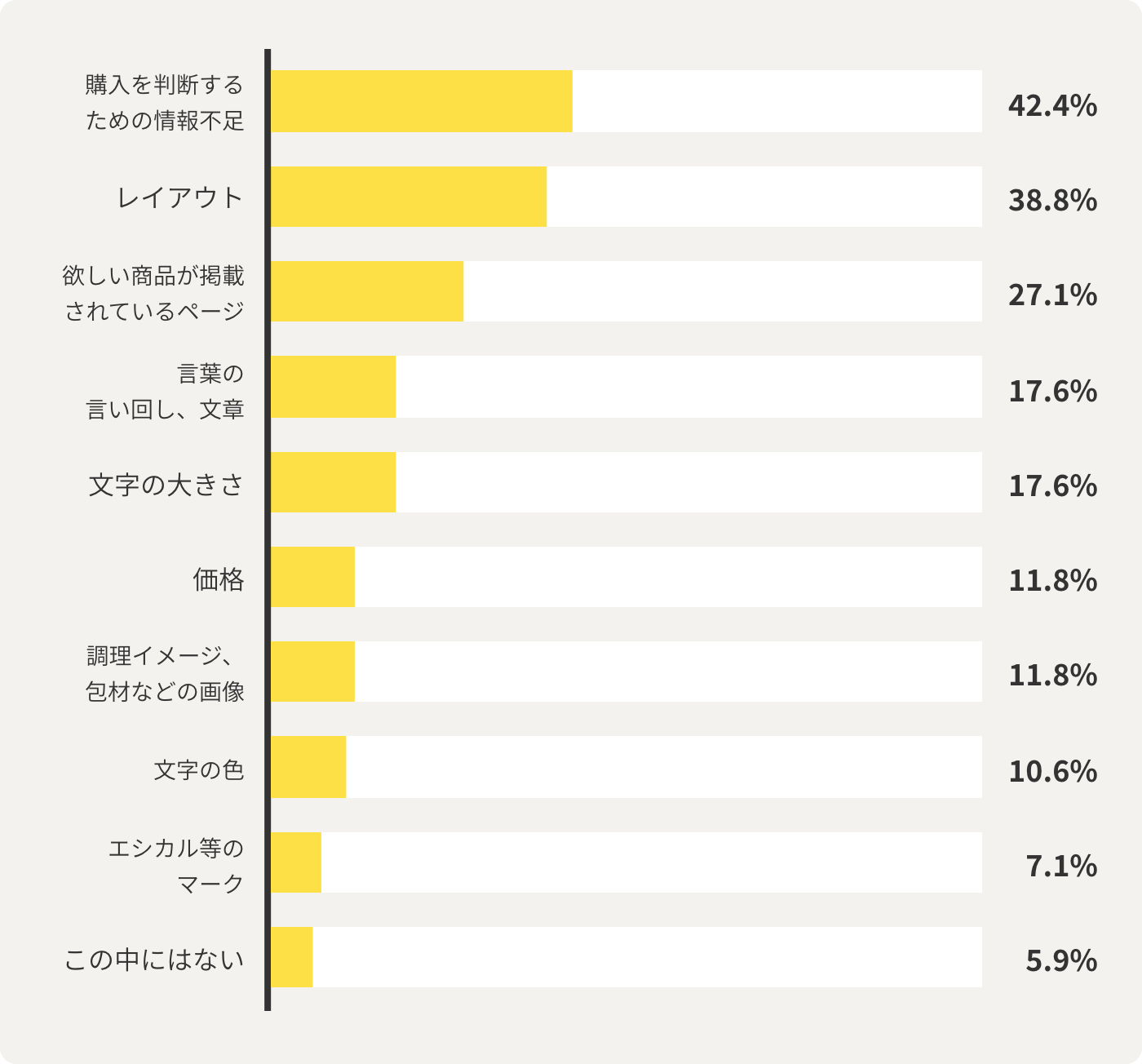 購入を判断するための情報不足 42.4% レイアウト 38.8% 欲しい商品が掲載されているページ 27.1% 言葉の言い回し、文章 17.6% 文字の大きさ 17.6% 価格 11.8% 調理イメージ、 包材などの画像 11.8% 文字の色 10.6% エシカル等のマーク 7.1% この中にはない 5.9%