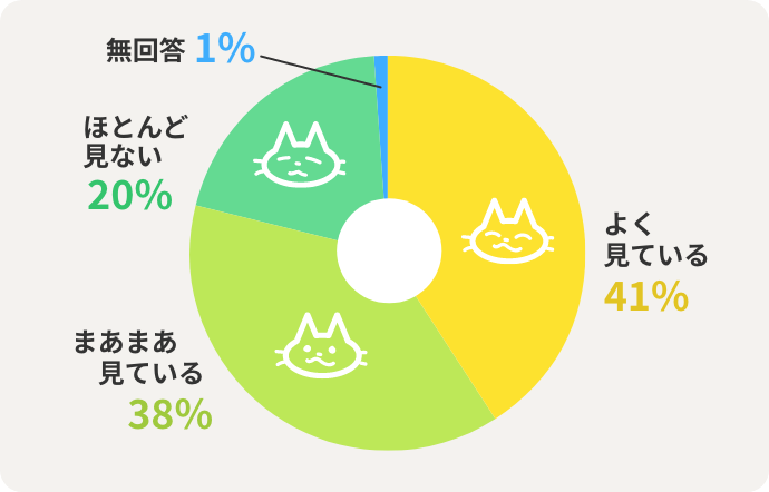 よく見ている 41% まあまあ見ている 38% ほとんど見ない 20% 無回答 1%