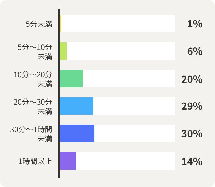 5分未満 1% 5分～10分未満 6% 10分～20分未満 20% 20分～30分未満 29% 30分～1時間未満 30% 1時間以上 14%