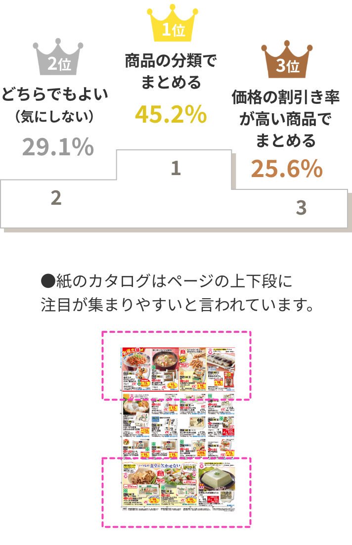 商品の分類でまとめる 45.2% どちらでもよい（気にしない）29.1% 価格の割引き率が高い商品でまとめる 25.6%