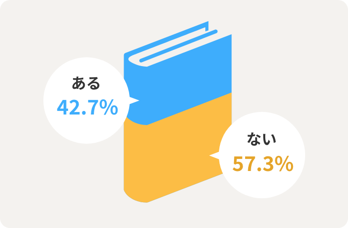 ある 42.7% ない 57.3%