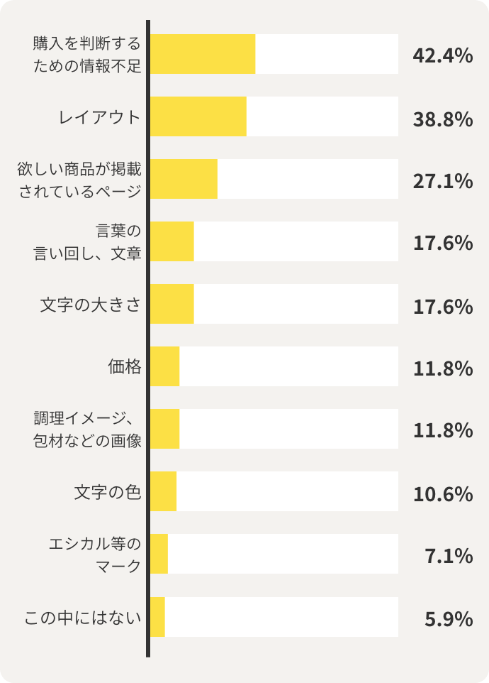 購入を判断するための情報不足 42.4% レイアウト 38.8% 欲しい商品が掲載されているページ 27.1% 言葉の言い回し、文章 17.6% 文字の大きさ 17.6% 価格 11.8% 調理イメージ、 包材などの画像 11.8% 文字の色 10.6% エシカル等のマーク 7.1% この中にはない 5.9%