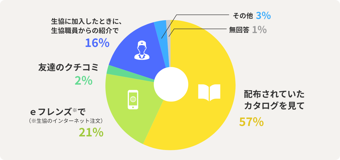 配布されていた カタログを見て　57%　ｅフレンズで　21%　友達の クチコミ　2%　生協に加入したときに、生協職員からの紹介で　16%　その他　3%　無回答　1%