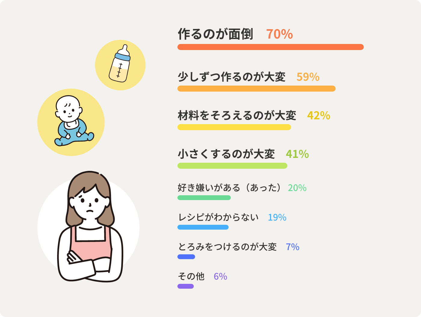 作るのが面倒　70%　少しずつ作るのが大変　59%　材料をそろえるのが大変　42%　小さくするのが大変　41%　好き嫌いがある（あった） 20%　レシピがわからない　19%　とろみをつけるのが大変　7%　その他　6%