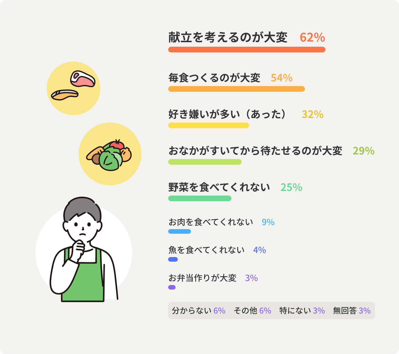 献立を考えるのが大変　62%　毎食つくるのが大変　54%　好き嫌いが多い（あった）　32%　おなかがすいてから待たせるのが大変 29%　野菜を食べてくれない　25%　お肉を食べてくれない　9%　魚を食べてくれない　4%　お弁当作りが大変　3%　分からない 6%　その他 6% 特にない 3%　無回答 3%