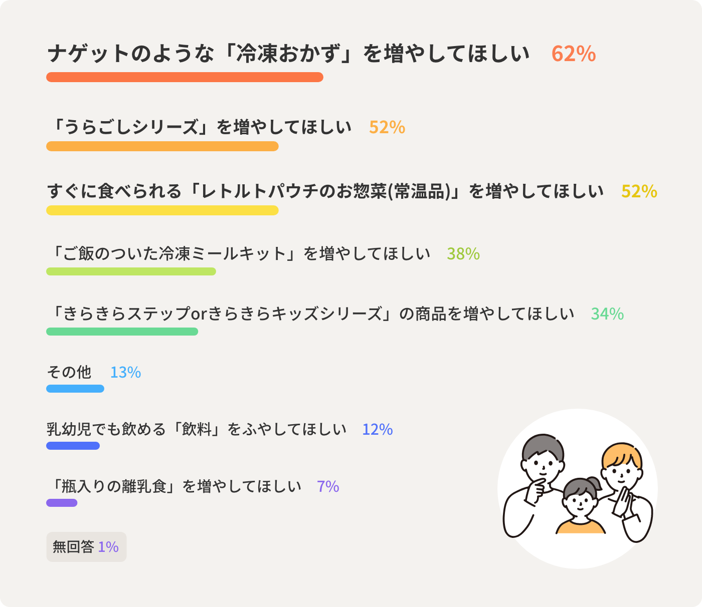 ナゲットのような「冷凍おかず」を 増やしてほしい　62%　「うらごしシリーズ」を 増やしてほしい　52%　すぐに食べられる「レトルトパウチの お惣菜(常温品)」を増やしてほしい　52%　「ご飯のついた冷凍ミールキット」を 増やしてほしい　38%　「きらきらステップorきらきらキッズシリーズ」 の商品を増やしてほしい　34%　その他 　13%　乳幼児でも飲める「飲料」を ふやしてほしい　12%　「瓶入りの離乳食」を 増やしてほしい　7%　無回答 1%