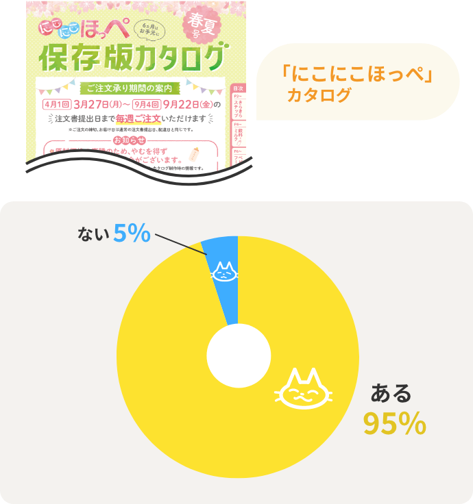 ある95%　ない5%