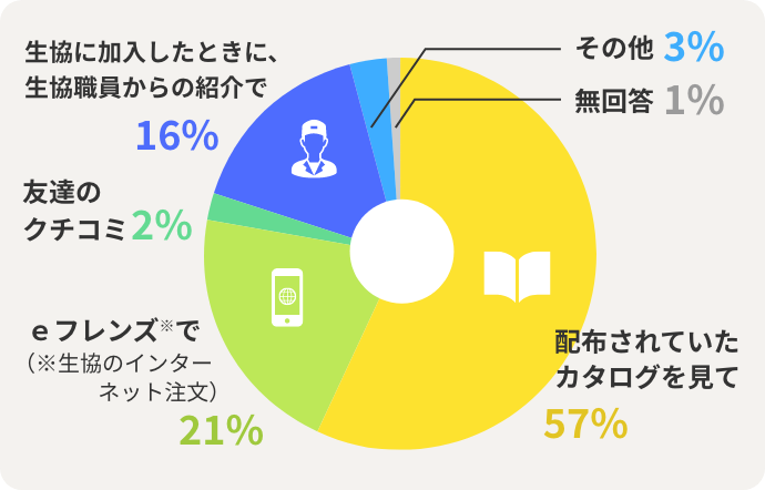 配布されていた カタログを見て　57%　ｅフレンズで　21%　友達の クチコミ　2%　生協に加入したときに、生協職員からの紹介で　16%　その他　3%　無回答　1%