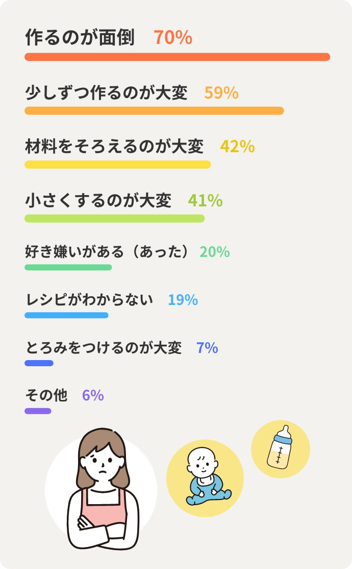 作るのが面倒　70%　少しずつ作るのが大変　59%　材料をそろえるのが大変　42%　小さくするのが大変　41%　好き嫌いがある（あった） 20%　レシピがわからない　19%　とろみをつけるのが大変　7%　その他　6%