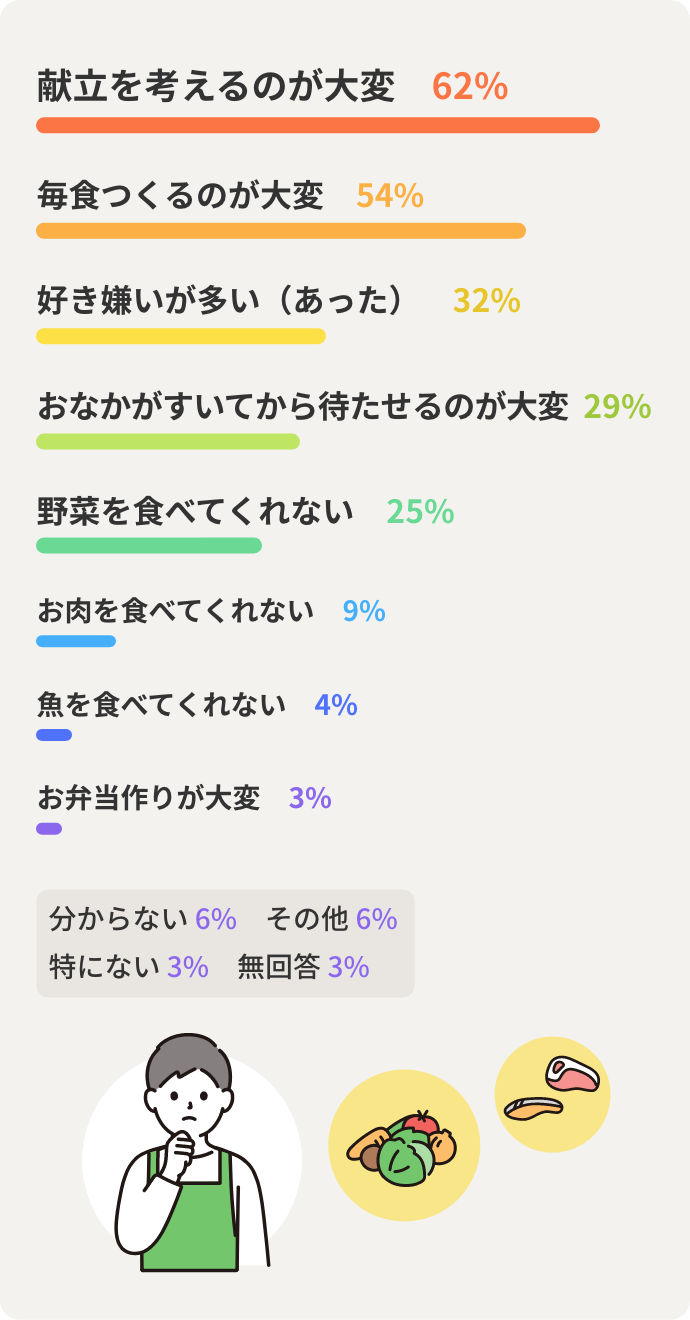 献立を考えるのが大変　62%　毎食つくるのが大変　54%　好き嫌いが多い（あった）　32%　おなかがすいてから待たせるのが大変 29%　野菜を食べてくれない　25%　お肉を食べてくれない　9%　魚を食べてくれない　4%　お弁当作りが大変　3%　分からない 6%　その他 6% 特にない 3%　無回答 3%