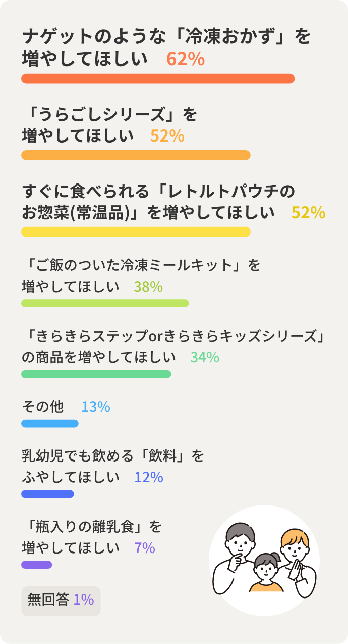 ナゲットのような「冷凍おかず」を 増やしてほしい　62%　「うらごしシリーズ」を 増やしてほしい　52%　すぐに食べられる「レトルトパウチの お惣菜(常温品)」を増やしてほしい　52%　「ご飯のついた冷凍ミールキット」を 増やしてほしい　38%　「きらきらステップorきらきらキッズシリーズ」 の商品を増やしてほしい　34%　その他 　13%　乳幼児でも飲める「飲料」を ふやしてほしい　12%　「瓶入りの離乳食」を 増やしてほしい　7%　無回答 1%