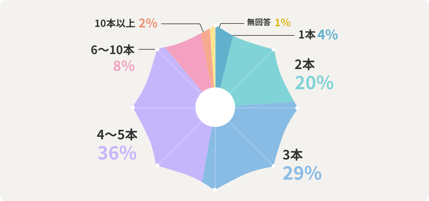 1本4% 2本20% 3本29% 4～5本36% 6～10本8% 10本以上2% 無回答1%