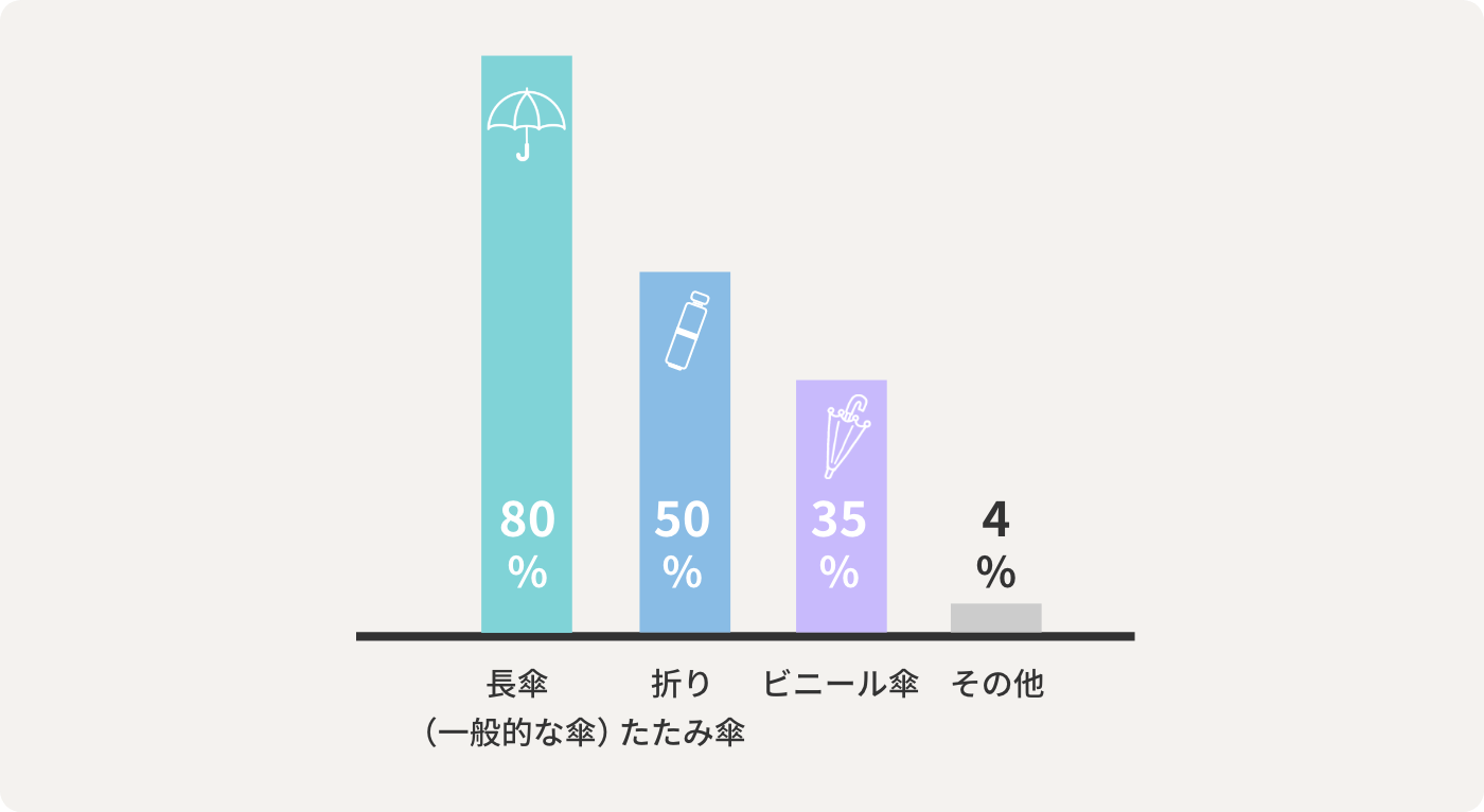 長傘（一般的な傘）80% 折りたたみ傘50% ビニール傘35% その他4%