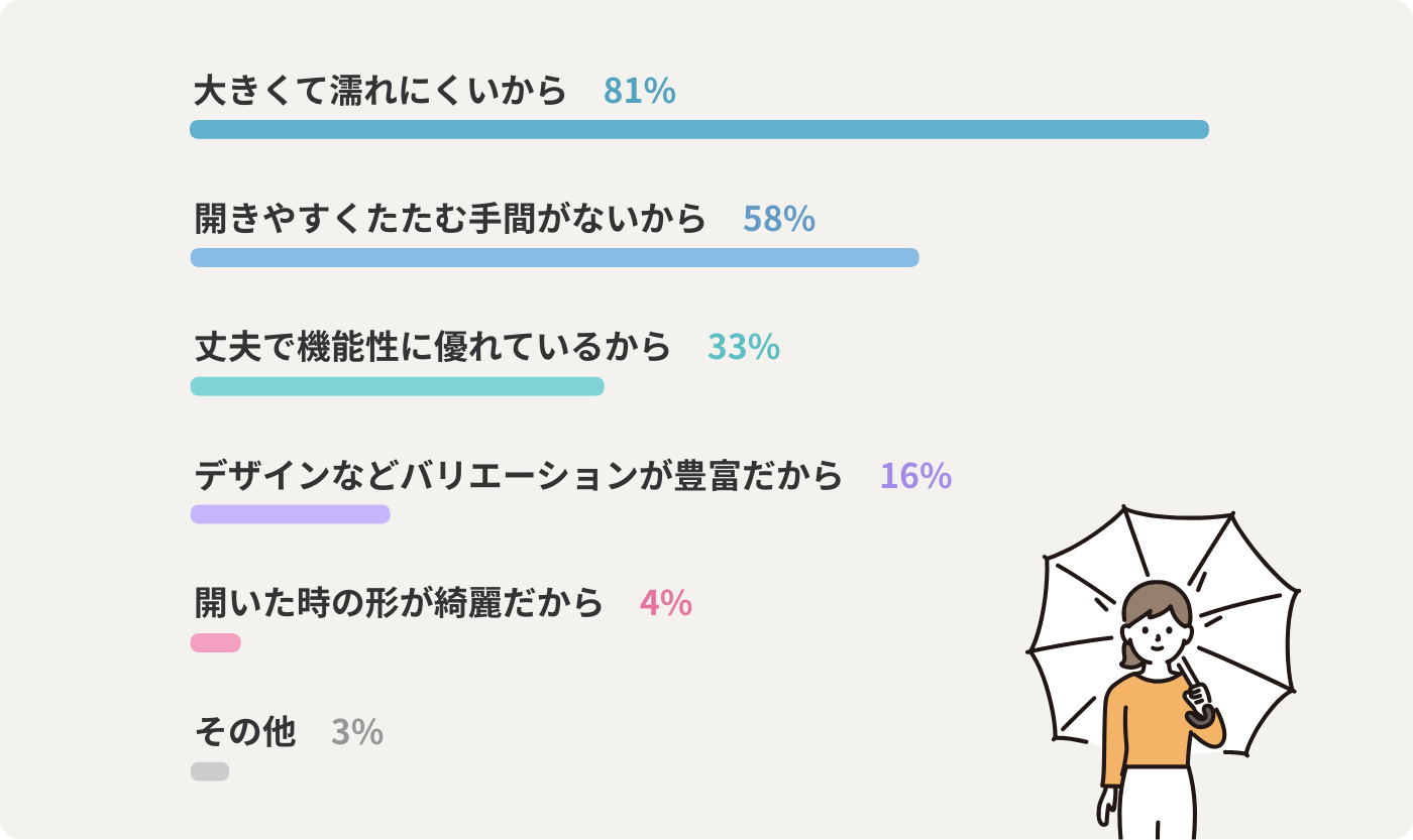 大きくて濡れにくいから81% 開きやすくたたむ手間がないから58% 丈夫で機能性に優れているから33% デザインなどバリエーションが豊富だから16% 開いた時の形が綺麗だから4% その他3%