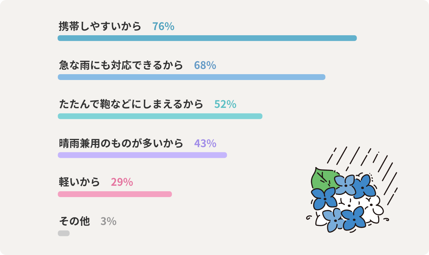 携帯しやすいから76% 急な雨にも対応できるから68% たたんで鞄などにしまえるから52% 晴雨兼用のものが多いから43% 軽いから29% その他3%