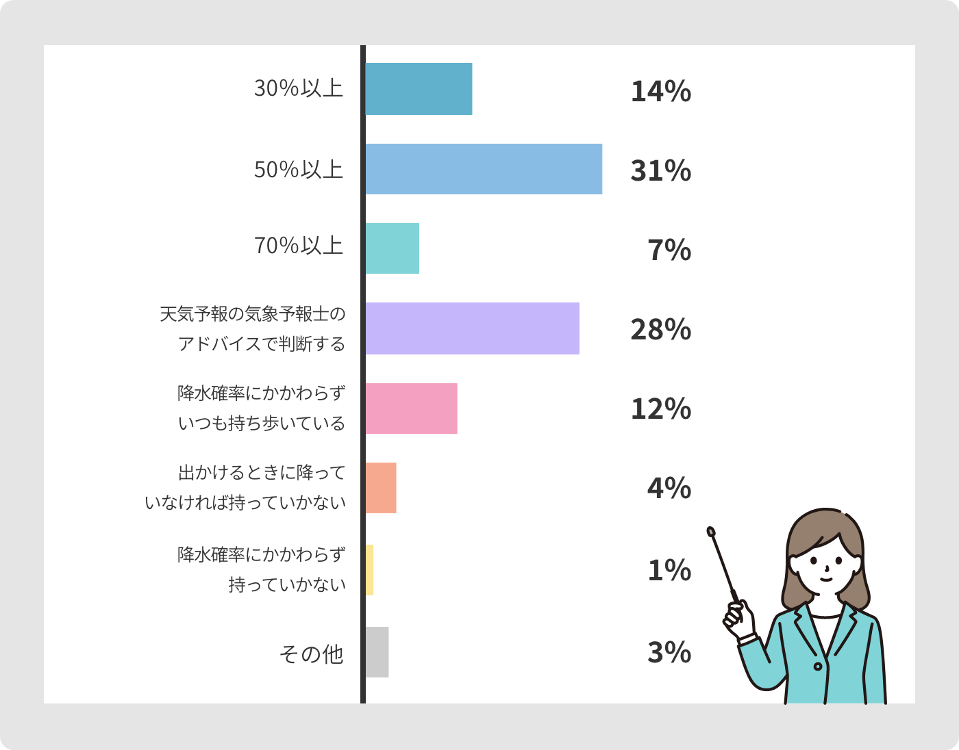 30％以上14% 50％以上31% 70％以上7% 天気予報の気象予報士のアドバイスで判断する28% 降水確率にかかわらずいつも持ち歩いている12% 出かけるときに降っていなければ持っていかない4% 降水確率にかかわらず持っていかない1% その他3%