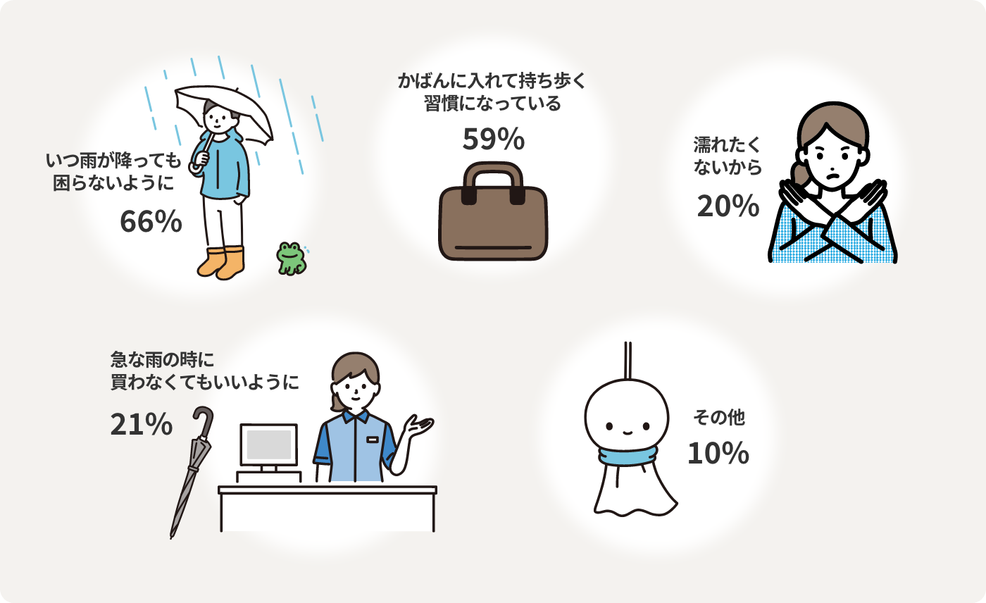 いつ雨が降っても困らないように66% かばんに入れて持ち歩く習慣になっている59% 急な雨の時に買わなくてもいいように21% 濡れたくないから20% その他10%