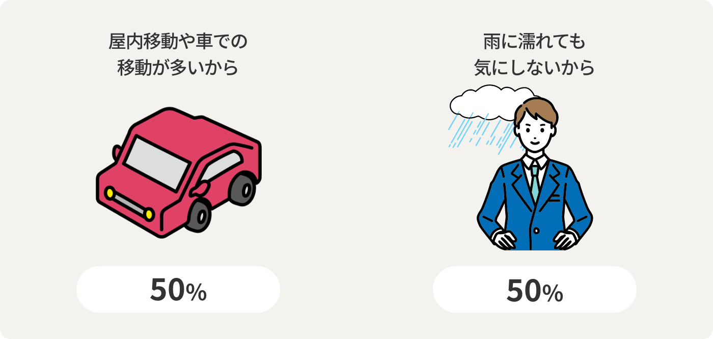 屋内移動や車での移動が多いから50% 雨に濡れても気にしないから50%