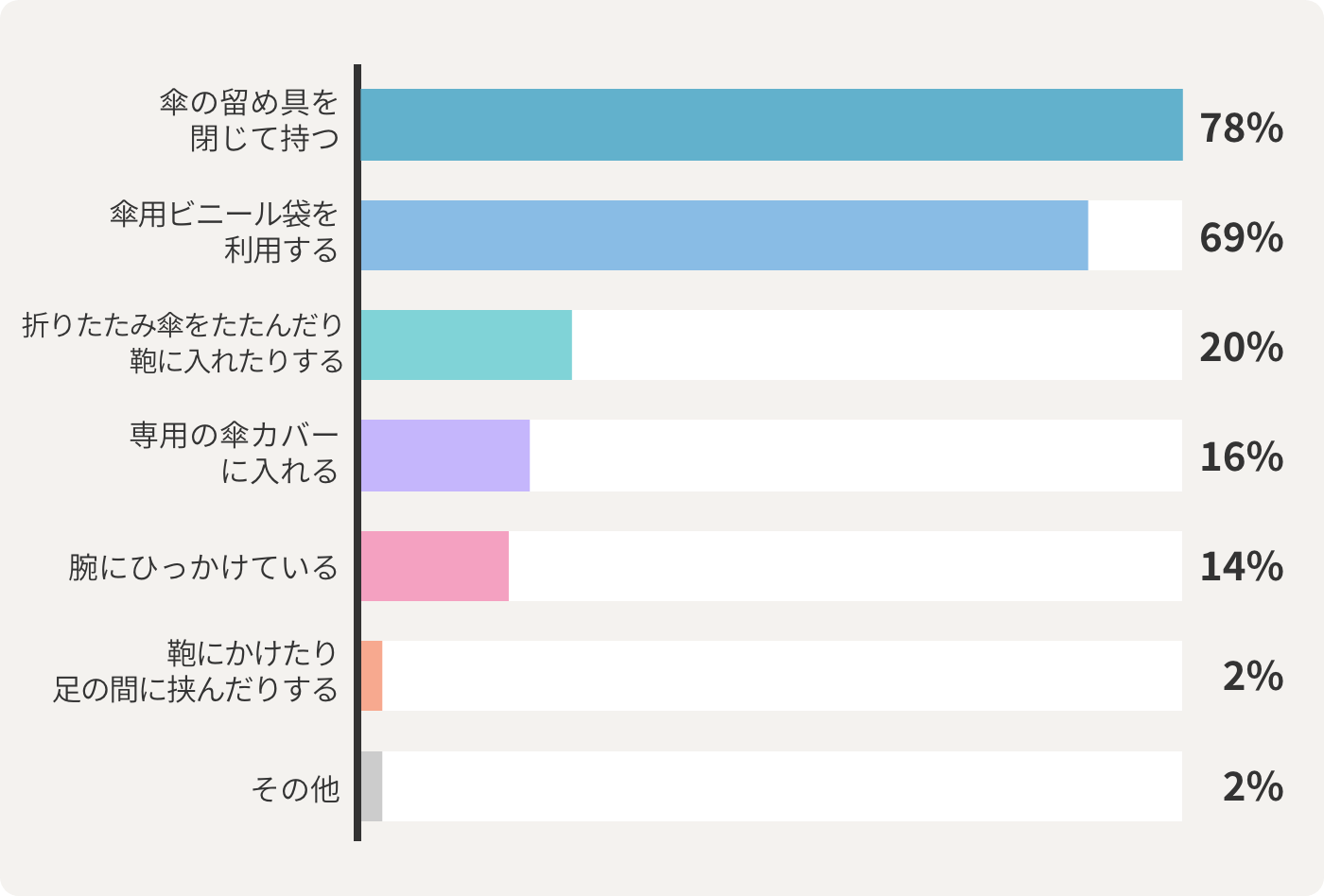 傘の留め具を閉じて持つ78% 傘用ビニール袋を利用する69% 折りたたみ傘をたたんだりカバンに入れたりする20% 専用の傘カバーに入れる16% 腕にひっかけている14% かばんにかけたり足の間に挟んだりしている2% その他2%