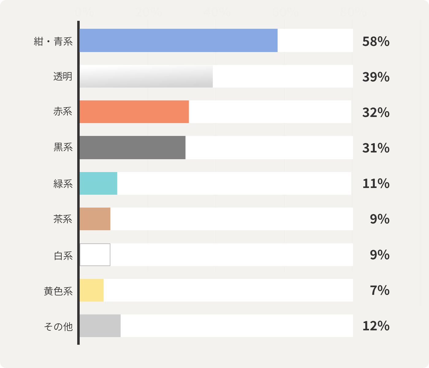 紺・青系58% 透明39% 赤系32% 黒系31% 緑系11% 茶系9% 白系9% 黄色系7% その他12%