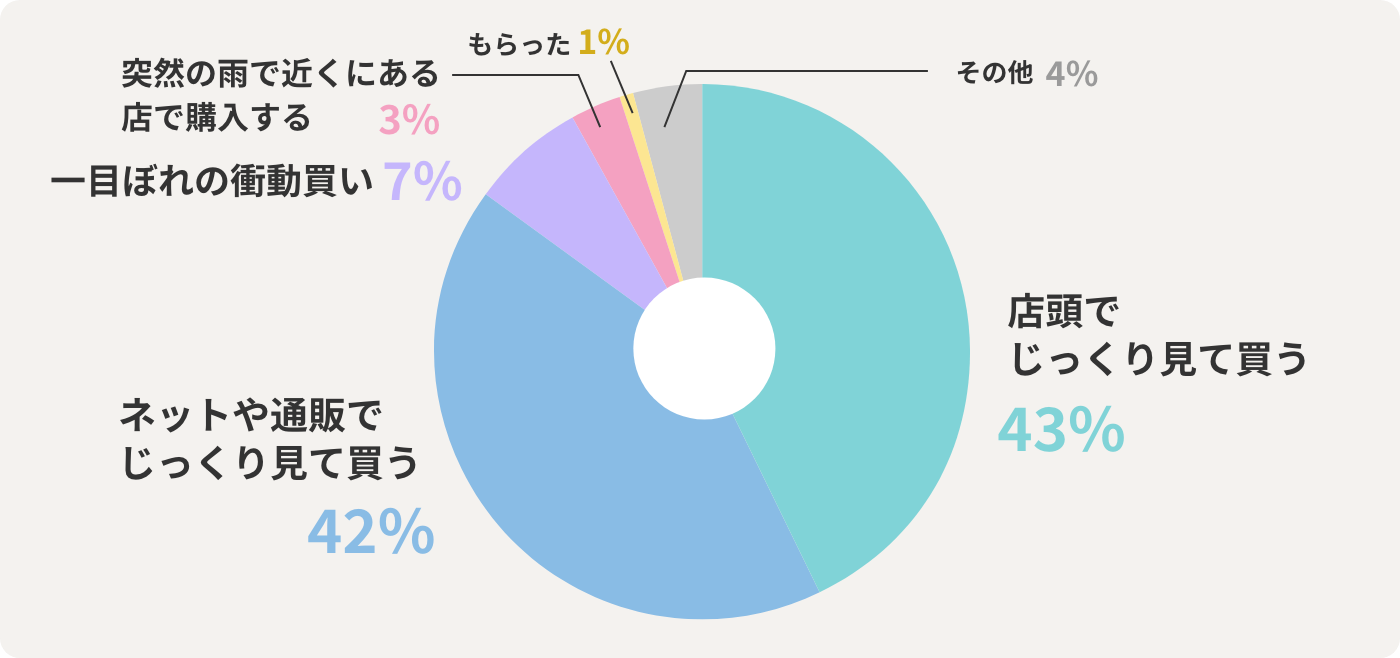 店頭でじっくり見て買う43% ネットや通販でじっくり見て買う42% 一目ぼれの衝動買い7% 突然の雨で近くにある店で購入する3% もらった1% その他4%