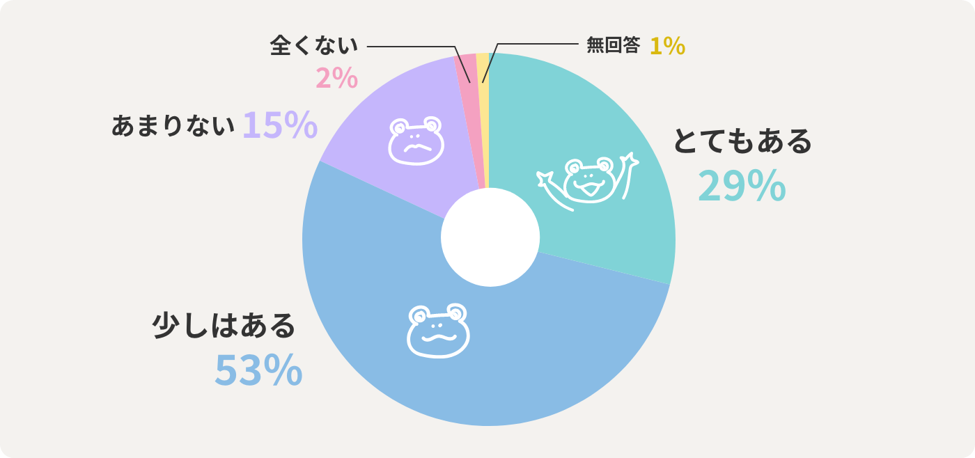 とてもある29% 少しはある53% あまりない15% 全くない2% 無回答1%