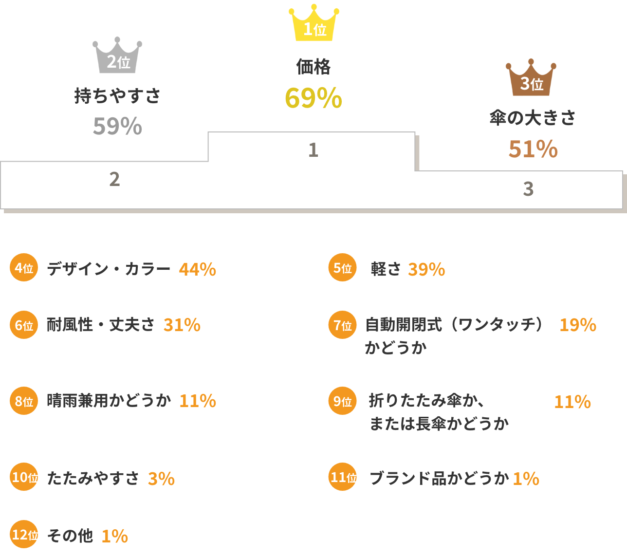 価格69% 持ちやすさ59% 傘の大きさ51% デザイン・カラー44% 軽さ39% 耐風性・丈夫さ31% 自動開閉式（ワンタッチ）かどうか19% 晴雨兼用かどうか11% 折りたたみ傘か、または長傘かどうか11% たたみやすさ3% ブランド品かどうか1% その他 