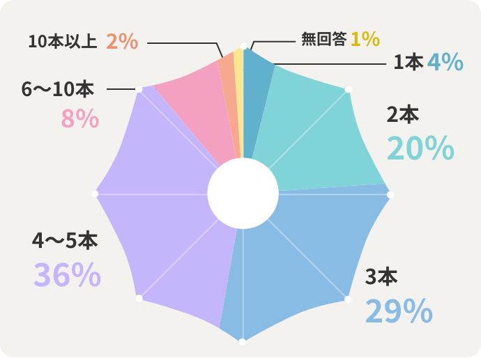 1本4% 2本20% 3本29% 4～5本36% 6～10本8% 10本以上2% 無回答1%