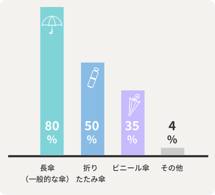 長傘（一般的な傘）80% 折りたたみ傘50% ビニール傘35% その他4%