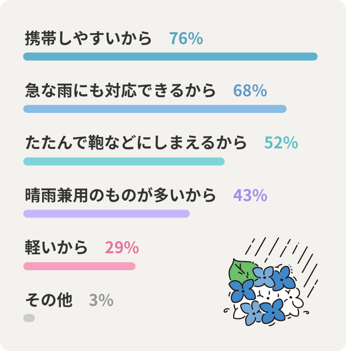 携帯しやすいから76% 急な雨にも対応できるから68% たたんで鞄などにしまえるから52% 晴雨兼用のものが多いから43% 軽いから29% その他3%