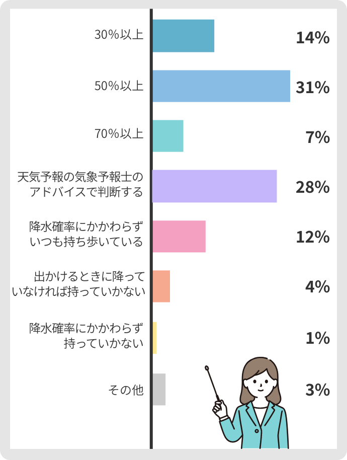 30％以上14% 50％以上31% 70％以上7% 天気予報の気象予報士のアドバイスで判断する28% 降水確率にかかわらずいつも持ち歩いている12% 出かけるときに降っていなければ持っていかない4% 降水確率にかかわらず持っていかない1% その他3%